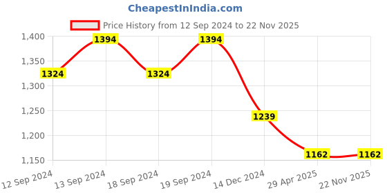 tatacliq.com Ddecor Live Beautiful Beige Polyester 9 ft Long Door Curtain ddecor Price History Graph from 12 Sep 2024 to 22 Nov 2025