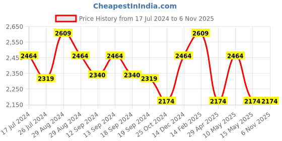 tatacliq.com Ddecor Live Beautiful Beige Polyester 9Ft Long Door Black Out Curtain ddecor live beautiful Price History Graph from 17 Jul 2024 to 2 Nov 2025