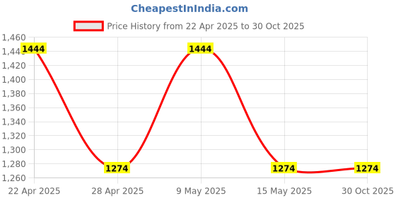 tatacliq.com DDECOR Live beautiful Beige Polyester Window Room Darkening Curtain - 5 Ft ddecor live beautiful Price History Graph from 22 Apr 2025 to 30 Oct 2025