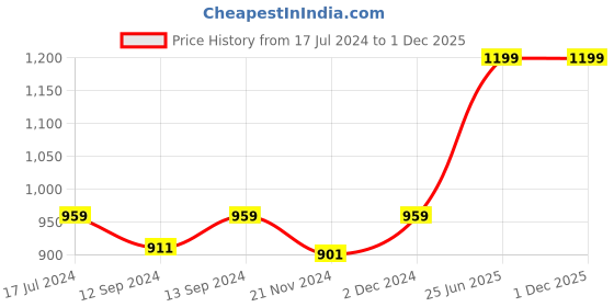 tatacliq.com DDECOR Live Beautiful Beige Readymade 7 Ft. Door Curtain - Set of 1 ddecor Price History Graph from 17 Jul 2024 to 1 Dec 2025