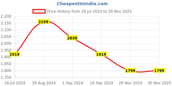 tatacliq.com Ddecor Live Beautiful Blue 500 GSM Bath Towels & Hand towels - Set of 4 ddecor Price History Graph from 26 Jul 2024 to 29 Nov 2025