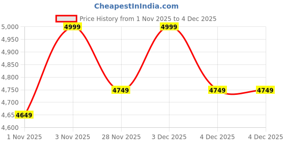 tatacliq.com DDECOR Live beautiful Blue Cotton 180TC King Reversible Quilt ddecor live beautiful Price History Graph from 1 Nov 2025 to 4 Dec 2025