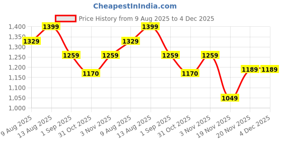 tatacliq.com DDECOR Live beautiful Blue Cotton Contemporary 145 TC Single Flat Bedsheet with 1 Pillow Cover ddecor live beautiful Price History Graph from 9 Aug 2025 to 4 Dec 2025