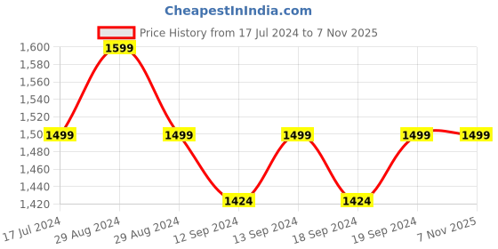 tatacliq.com Ddecor Live Beautiful Blue Cotton Cushion Covers Gifting Set of 5 ddecor live beautiful Price History Graph from 17 Jul 2024 to 7 Nov 2025