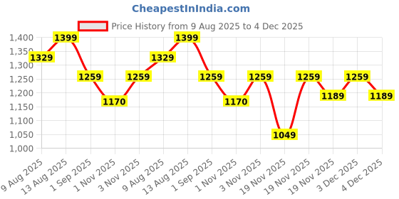 tatacliq.com DDECOR Live beautiful Blue Cotton Ethnic 145 TC Single Flat Bedsheet with 1 Pillow Cover ddecor live beautiful Price History Graph from 9 Aug 2025 to 4 Dec 2025