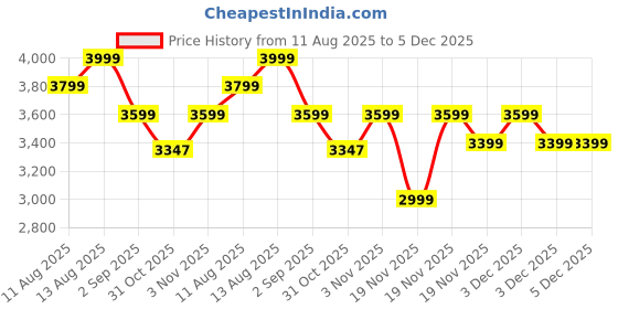 tatacliq.com DDECOR Live beautiful Blue Cotton Ethnic 180 TC Double Flat Bedsheet with 4 Pillow Covers ddecor live beautiful Price History Graph from 11 Aug 2025 to 5 Dec 2025