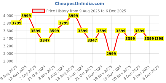 tatacliq.com DDECOR Live beautiful Blue Cotton Floral 210 TC Double Flat Bedsheet with 2 Pillow Covers ddecor live beautiful Price History Graph from 9 Aug 2025 to 6 Dec 2025