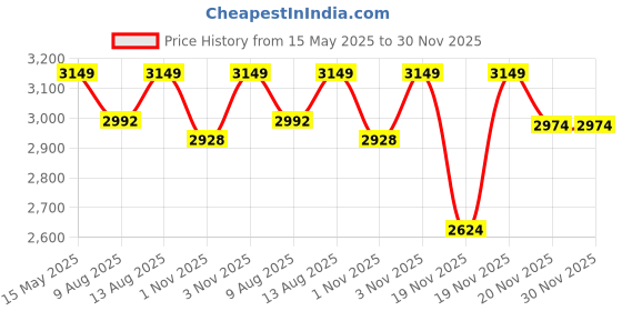 tatacliq.com DDECOR Live beautiful Blue Cotton Single Bed Quilt ddecor live beautiful Price History Graph from 15 May 2025 to 29 Nov 2025
