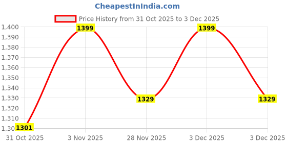 tatacliq.com DDECOR Live beautiful Blue Cotton Solid Bedsheet with & 1 Pillow cover ddecor live beautiful Price History Graph from 31 Oct 2025 to 3 Dec 2025