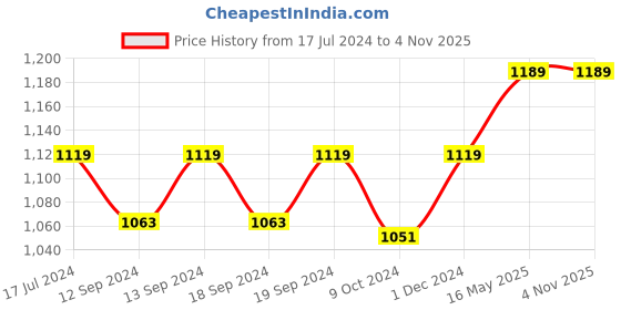 tatacliq.com Ddecor Live Beautiful Blue Polyester 7 ft Door Curtain ddecor Price History Graph from 17 Jul 2024 to 2 Nov 2025