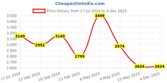 tatacliq.com DDECOR Live beautiful Brown Cotton 136 TC Reversible Single Quilt ddecor live beautiful Price History Graph from 17 Jul 2024 to 3 Dec 2025