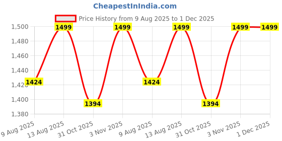 tatacliq.com DDECOR Live beautiful Brown Cotton 145 TC Single Bedsheet with 1 Pillow Cover ddecor live beautiful Price History Graph from 9 Aug 2025 to 30 Nov 2025