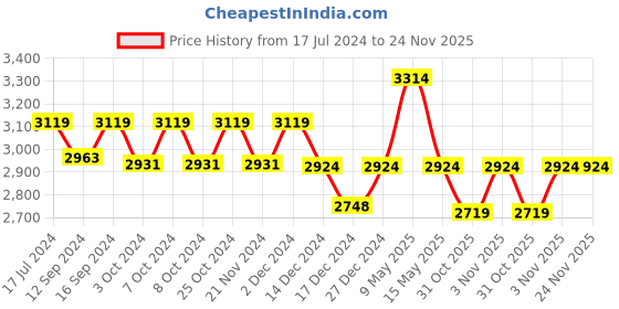 tatacliq.com DDECOR Live Beautiful Brown Cotton 150 TC Comforter - Set of 1 ddecor Price History Graph from 17 Jul 2024 to 24 Nov 2025