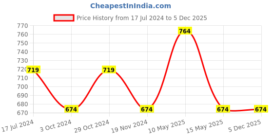 tatacliq.com DDECOR Live Beautiful Brown Cotton 450 GSM Bath Towel - Set of 1 ddecor Price History Graph from 17 Jul 2024 to 5 Dec 2025