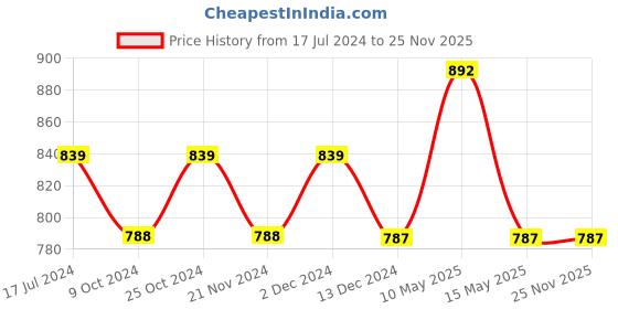tatacliq.com DDECOR Live Beautiful Brown Cotton 550 GSM Bath Towel - Set of 1 ddecor Price History Graph from 17 Jul 2024 to 25 Nov 2025