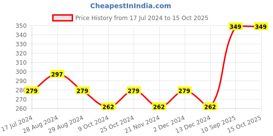 tatacliq.com DDECOR Live Beautiful Brown Cotton 550 GSM Face Cloth - Set of 1 ddecor Price History Graph from 17 Jul 2024 to 15 Oct 2025