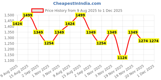 tatacliq.com DDECOR Live beautiful Brown Cotton Abstract 144 TC Single Flat Bedsheet with 2 Pillow Covers ddecor live beautiful Price History Graph from 9 Aug 2025 to 1 Dec 2025