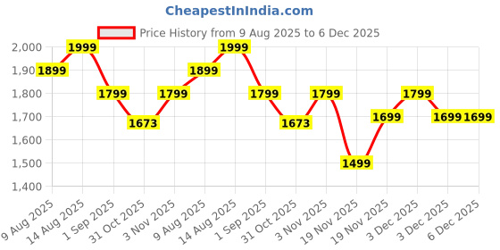 tatacliq.com DDECOR Live beautiful Brown Cotton Contemporary 145 TC Double Flat Bedsheet with 2 Pillow Covers ddecor live beautiful Price History Graph from 9 Aug 2025 to 5 Dec 2025