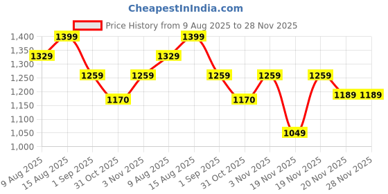 tatacliq.com DDECOR Live beautiful Brown Cotton Contemporary 145 TC Single Flat Bedsheet with 1 Pillow Cover ddecor live beautiful Price History Graph from 9 Aug 2025 to 28 Nov 2025