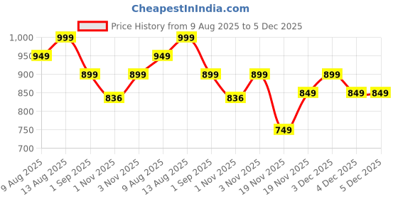 tatacliq.com DDECOR Live beautiful Brown Cotton Ethnic 144 TC Single Flat Bedsheet with 1 Pillow Cover ddecor live beautiful Price History Graph from 9 Aug 2025 to 5 Dec 2025