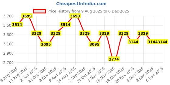 tatacliq.com DDECOR Live beautiful Brown Cotton Ethnic 180 TC Double Flat Bedsheet with 4 Pillow Covers ddecor live beautiful Price History Graph from 9 Aug 2025 to 5 Dec 2025