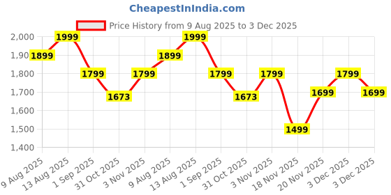 tatacliq.com DDECOR Live beautiful Brown Cotton Floral 145 TC Double Flat Bedsheet with 2 Pillow Covers ddecor live beautiful Price History Graph from 9 Aug 2025 to 3 Dec 2025