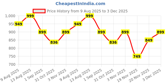 tatacliq.com DDECOR Live beautiful Brown Cotton Geometric 144 TC Single Flat Bedsheet with 1 Pillow Cover ddecor live beautiful Price History Graph from 9 Aug 2025 to 3 Dec 2025