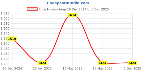 tatacliq.com DDECOR Live Beautiful Brown Polyester 7 ft Door Curtain ddecor Price History Graph from 16 Dec 2024 to 5 Dec 2025