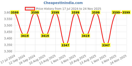 tatacliq.com Ddecor Live Beautiful Charisma III Harvest Gold Cotton 180 TC King Bed Sheet with 2 Pillow Covers ddecor live beautiful Price History Graph from 17 Jul 2024 to 24 Nov 2025