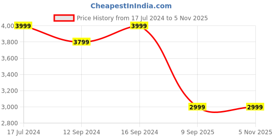 tatacliq.com DDECOR Live beautiful Cobalt 136 TC Cotton Queen Reversible AC Quilt ddecor live beautiful Price History Graph from 17 Jul 2024 to 3 Nov 2025