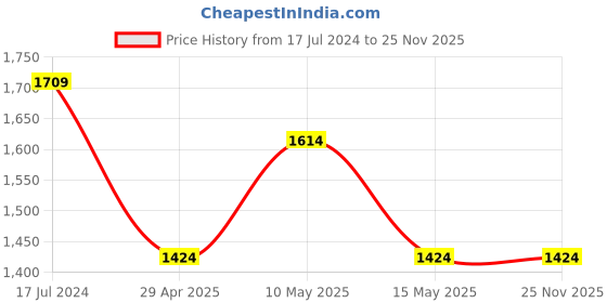 tatacliq.com Ddecor Live Beautiful Cobalt Polyester 9Ft Long Door Sheer Curtain ddecor live beautiful Price History Graph from 17 Jul 2024 to 25 Nov 2025