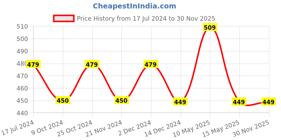 tatacliq.com DDECOR Live Beautiful Coral Cotton 625 GSM Hand Towel - Set of 1 ddecor Price History Graph from 17 Jul 2024 to 30 Nov 2025