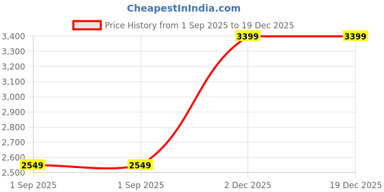 tatacliq.com ddecor live beautiful DDecor Poly fill Solid Beige 9 ft Blackout Long Door Curtain ddecor live beautiful Price History Graph from 1 Sep 2025 to 19 Dec 2025