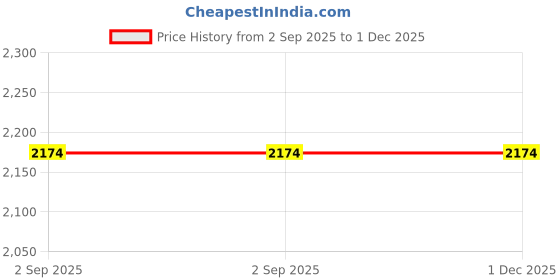 tatacliq.com ddecor live beautiful DDecor Polyester Abstract Pink 9 ft Blackout Long Door Curtain ddecor live beautiful Price History Graph from 2 Sep 2025 to 30 Nov 2025