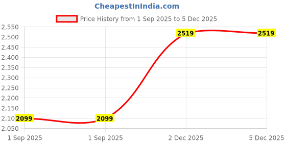 tatacliq.com ddecor live beautiful DDecor Polyester Solid White 7 ft Blackout Door Curtain ddecor live beautiful Price History Graph from 1 Sep 2025 to 5 Dec 2025