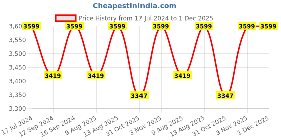 tatacliq.com DDECOR Live beautiful Embroidery Wheatgrass Gold 180 TC Cotton King Bedsheet with 2 Pillow Covers ddecor live beautiful Price History Graph from 17 Jul 2024 to 30 Nov 2025