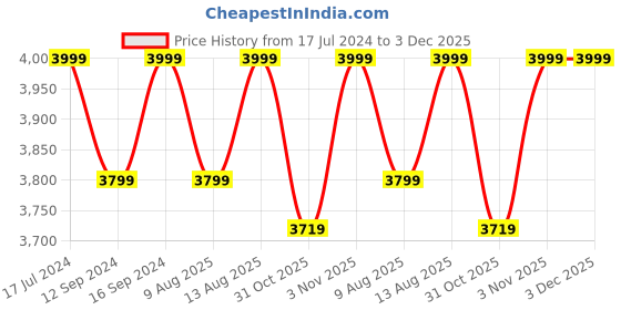 tatacliq.com Ddecor Live Beautiful Excellence XII Moonrock Cotton 210 TC King Bed Sheet with 2 Pillow Covers ddecor live beautiful Price History Graph from 17 Jul 2024 to 3 Dec 2025