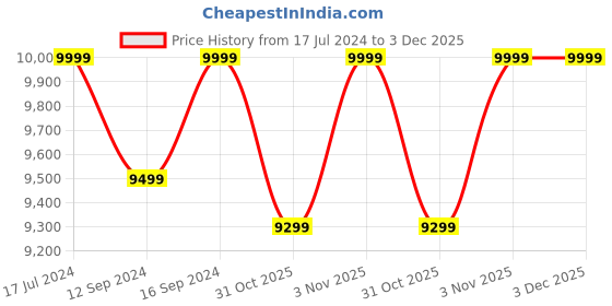 tatacliq.com DDECOR Live beautiful Geometric Castle Antique Gold 210 TC Cotton Comforters - Set of 3 ddecor live beautiful Price History Graph from 17 Jul 2024 to 3 Dec 2025