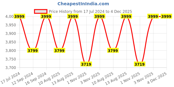 tatacliq.com DDECOR Live beautiful Geometric Kingfisher Blue 210 TC Cotton King Bed Sheet with 2 Pillow Covers ddecor live beautiful Price History Graph from 17 Jul 2024 to 4 Dec 2025
