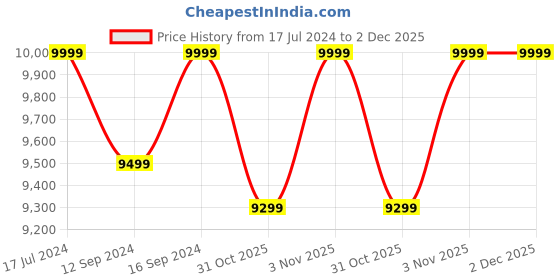 tatacliq.com DDECOR Live beautiful Geometric Treasure Cappuccino 210 TC Cotton Comforters - Set of 3 ddecor live beautiful Price History Graph from 17 Jul 2024 to 2 Dec 2025