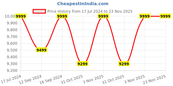 tatacliq.com DDECOR Live beautiful Geometric Zinnia Tea Green 210 TC Cotton Comforters - Set of 3 ddecor live beautiful Price History Graph from 17 Jul 2024 to 22 Nov 2025