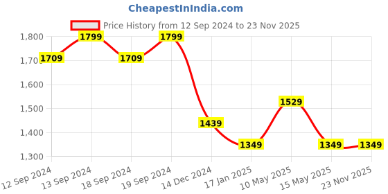 tatacliq.com Ddecor Live Beautiful Gold Polyester Room Darkening Window Curtain ddecor live beautiful Price History Graph from 12 Sep 2024 to 22 Nov 2025