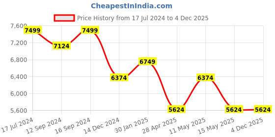 tatacliq.com DDECOR Live beautiful Green 136 TC Cotton King Bed Sheet with Dohar & 2 Pillow Covers ddecor live beautiful Price History Graph from 17 Jul 2024 to 4 Dec 2025