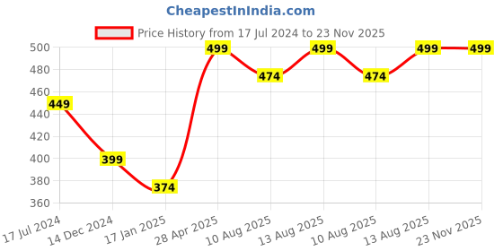tatacliq.com DDECOR Live beautiful Green & Yellow Cotton 500 GSM Hand Towels - Set of 2 ddecor Price History Graph from 17 Jul 2024 to 22 Nov 2025