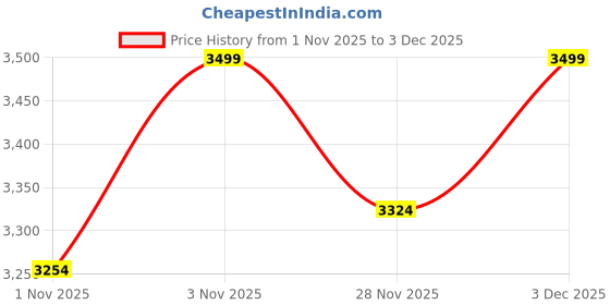 tatacliq.com DDECOR Live beautiful Green Cotton 180TC Single Quilt ddecor live beautiful Price History Graph from 1 Nov 2025 to 2 Dec 2025