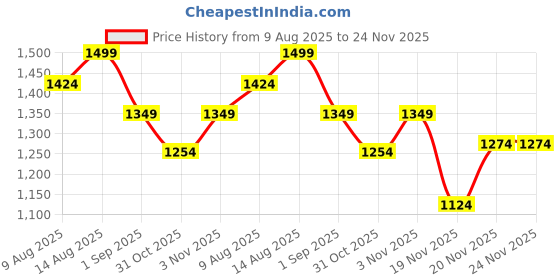 tatacliq.com DDECOR Live beautiful Green Cotton Abstract 144 TC Double Flat Bedsheet with 2 Pillow Covers ddecor live beautiful Price History Graph from 9 Aug 2025 to 24 Nov 2025