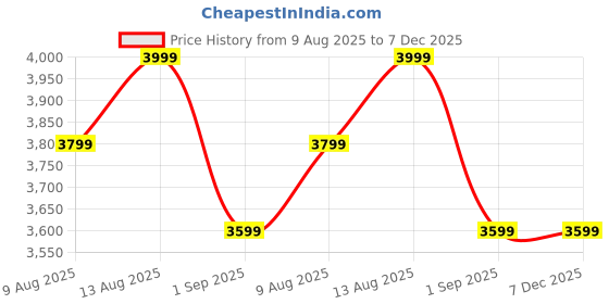 tatacliq.com DDECOR Live beautiful Green Cotton Contemporary 145 TC Double Flat Bedsheet with 2 Pillow Covers ddecor live beautiful Price History Graph from 9 Aug 2025 to 6 Dec 2025