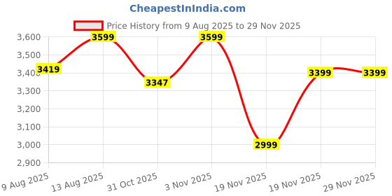 tatacliq.com DDECOR Live beautiful Green Cotton Geometric 300 TC Double Flat Bedsheet with 2 Pillow Covers ddecor live beautiful Price History Graph from 9 Aug 2025 to 28 Nov 2025