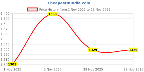 tatacliq.com DDECOR Live beautiful Green Cotton Solid Bedsheet with & 1 Pillow cover ddecor live beautiful Price History Graph from 1 Nov 2025 to 29 Nov 2025