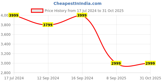 tatacliq.com DDECOR Live Beautiful Grey 100% Cotton 136 TC Double Queen Reversible Quilt ddecor live beautiful Price History Graph from 17 Jul 2024 to 31 Oct 2025